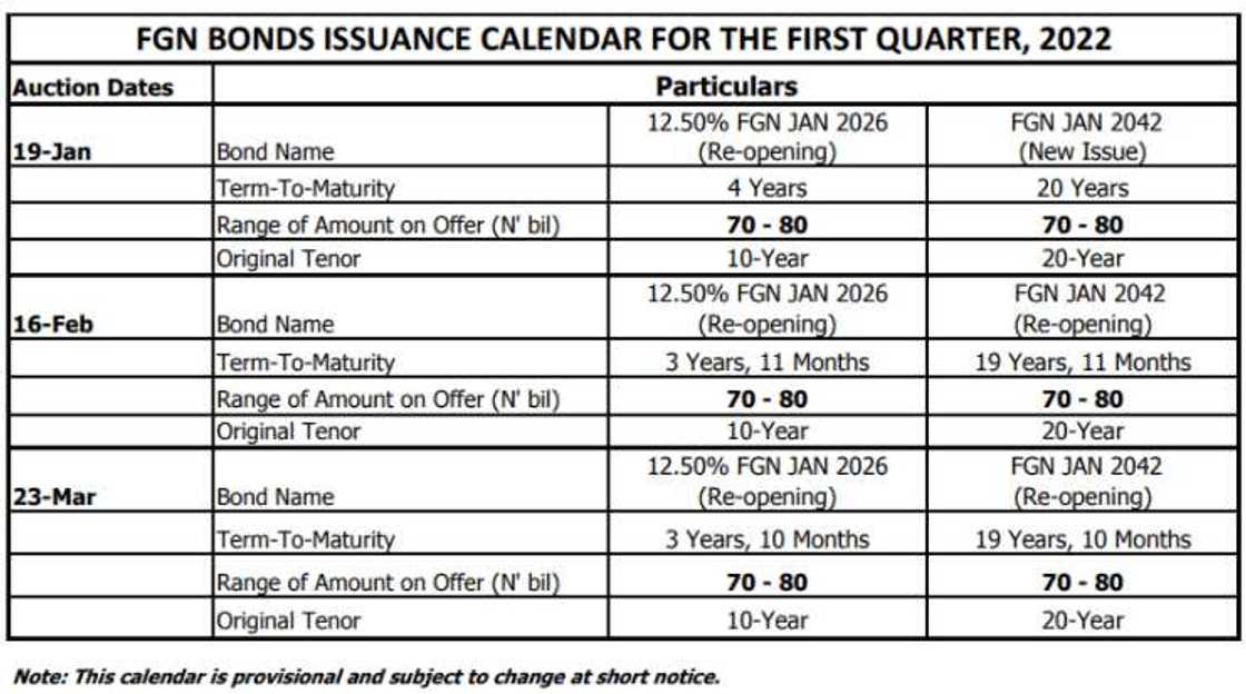 Nigerian govt releases borrowing schedule from citizens, with a promise to payback10-20 years with interest