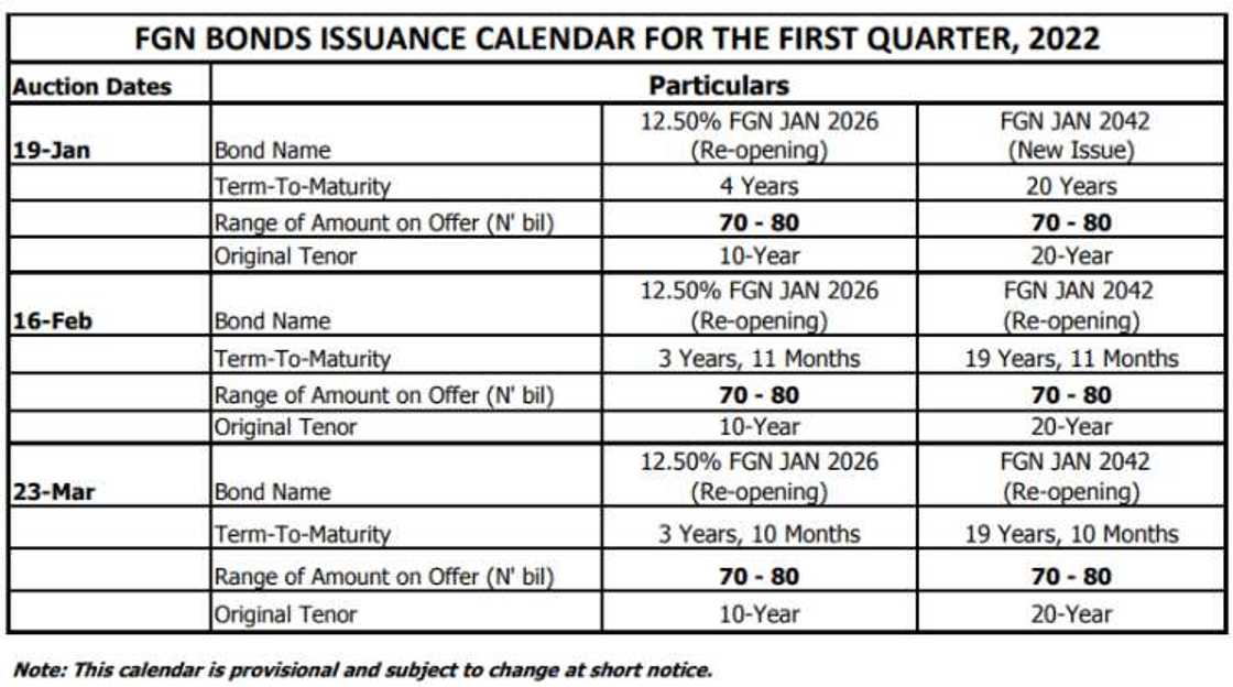 Nigerian govt releases borrowing schedule from citizens, with a promise to payback10-20 years with interest Nigerian govt releases borrowing schedule from citizens, with a promise to payback10-20 years with interest