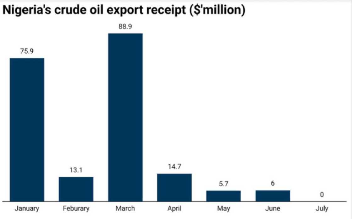 NNPC fails to record sales NNPC fails to record sales