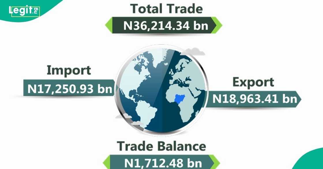 Europe leads as Nigeria’s top export region with N6.87 trillion of exports.
