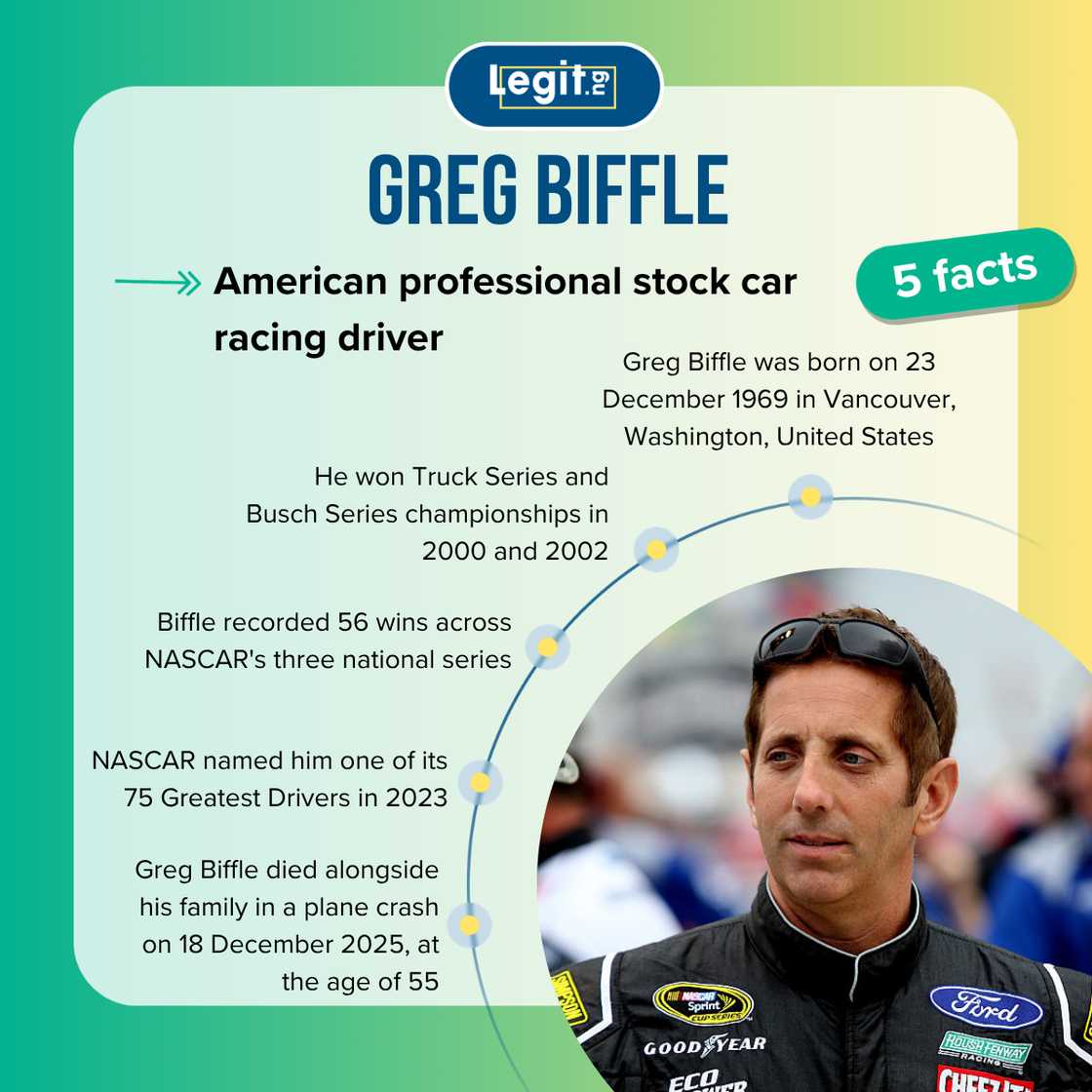 Fast five facts about Greg Biffle. Fast five facts about Greg Biffle.