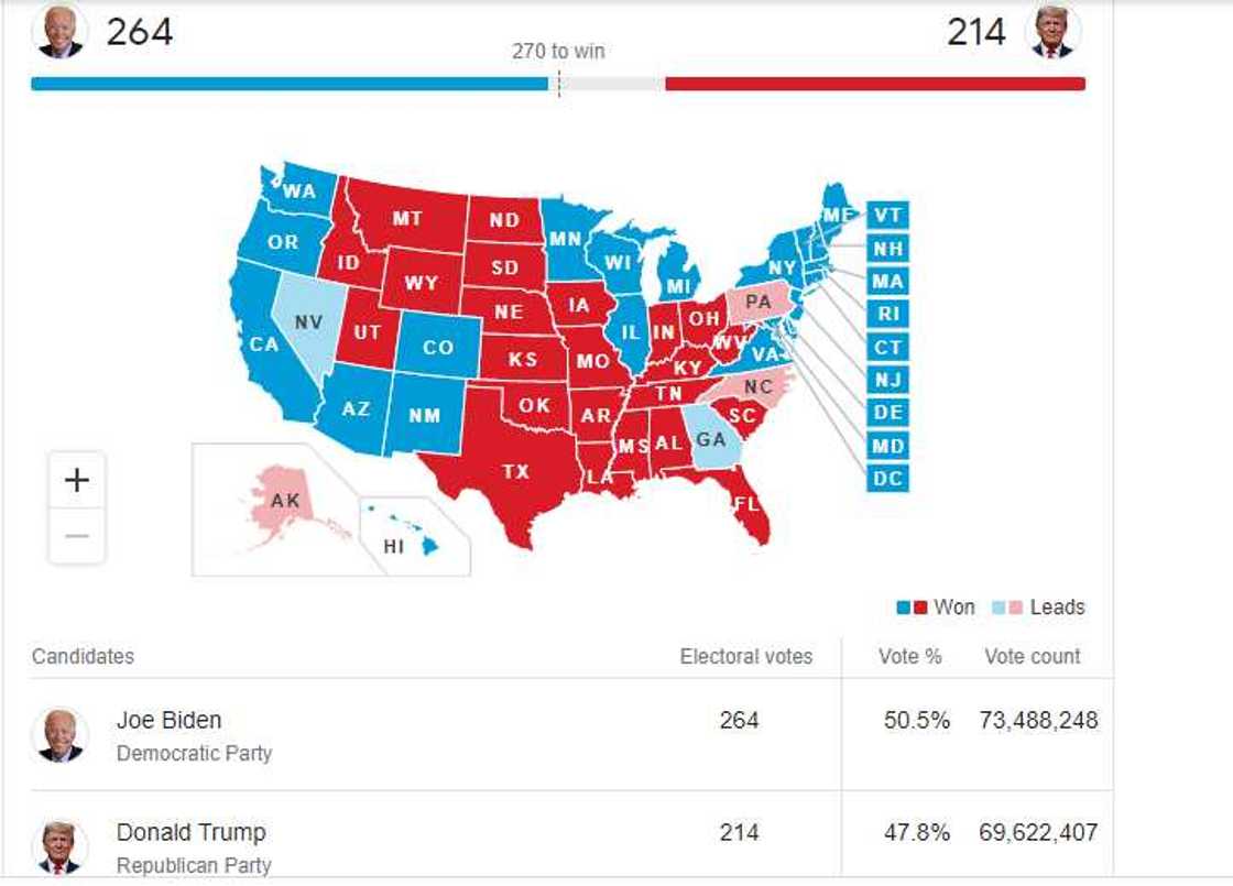 Live Update: Trump, Biden know fate in US election as results counting begins