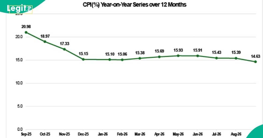 Food inflation drops nationally but remains high in Lagos, Imo and Ondo. Food inflation drops nationally but remains high in Lagos, Imo and Ondo.