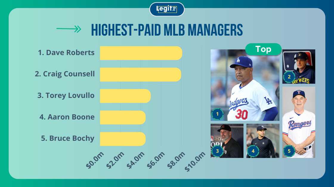 Dave Roberts, Craig Counsell, Torey Lovullo, Aaron Boone, Bruce Bochy Dave Roberts, Craig Counsell, Torey Lovullo, Aaron Boone, Bruce Bochy