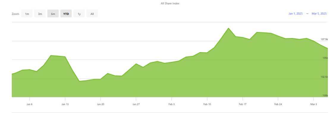 Nigeria stock market drop for 3 days Nigeria stock market drop for 3 days