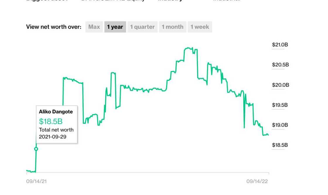 Dangote wealth drops