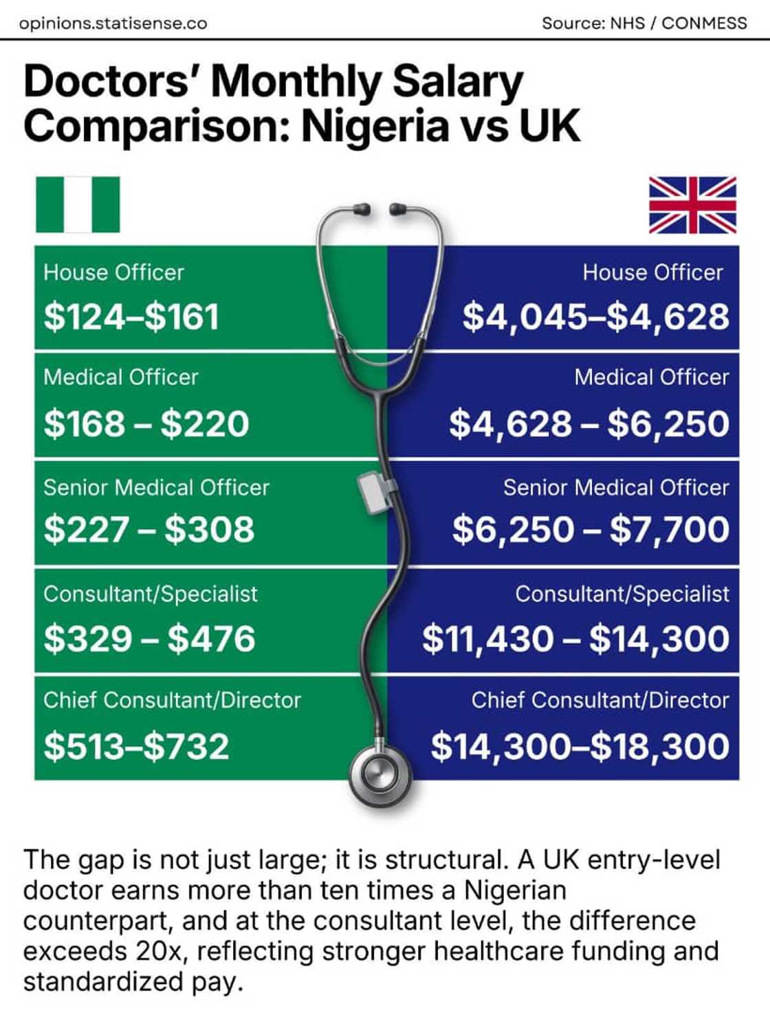 Salary differences widened sharply at consultant and director levels. Salary differences widened sharply at consultant and director levels.