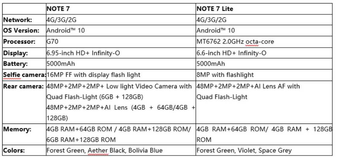 Infinix unveils Note 7 in first online smartphone launch with celebrities