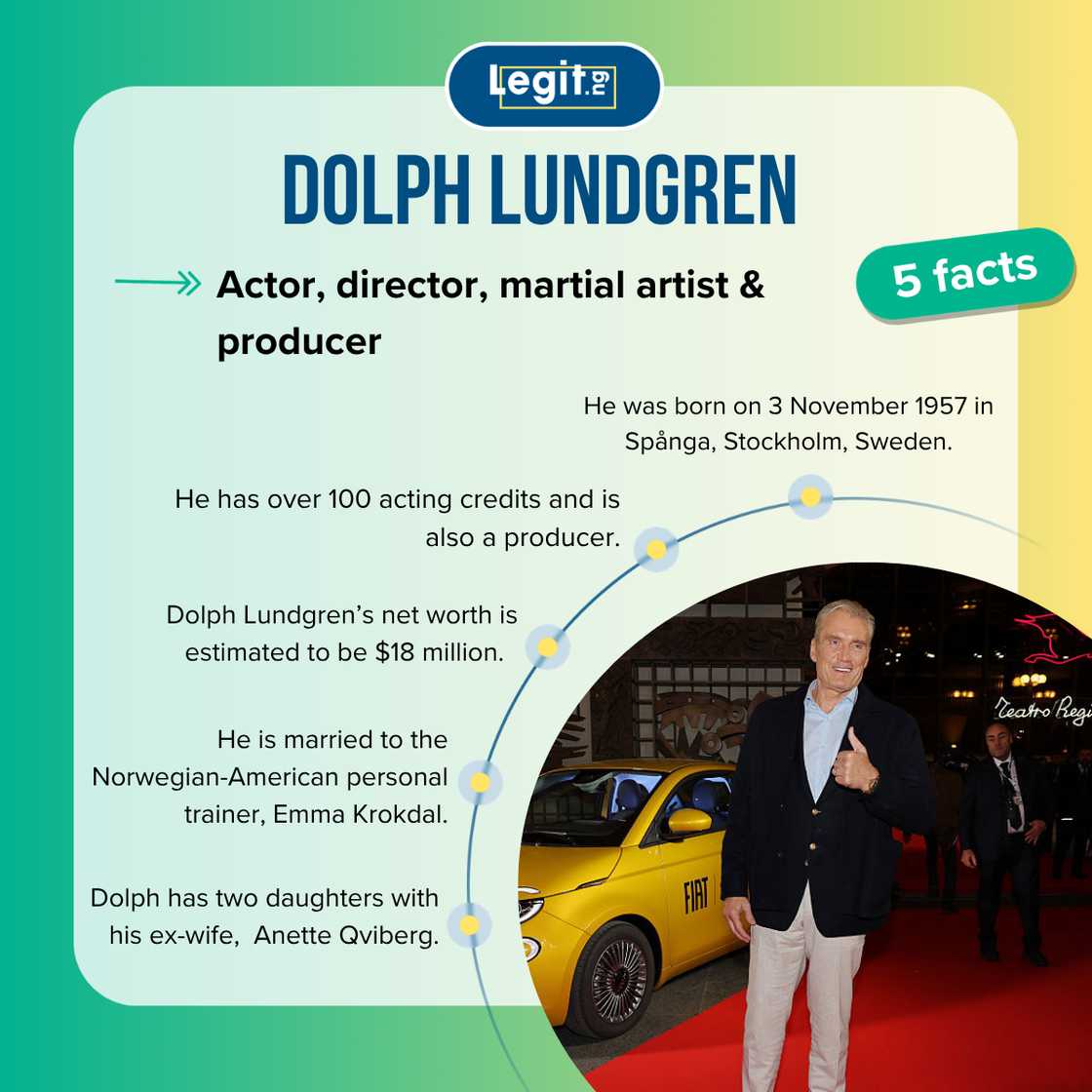 Facts about Dolph Lundgren