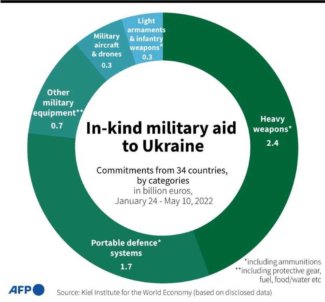In-kind military aid to Ukraine In-kind military aid to Ukraine