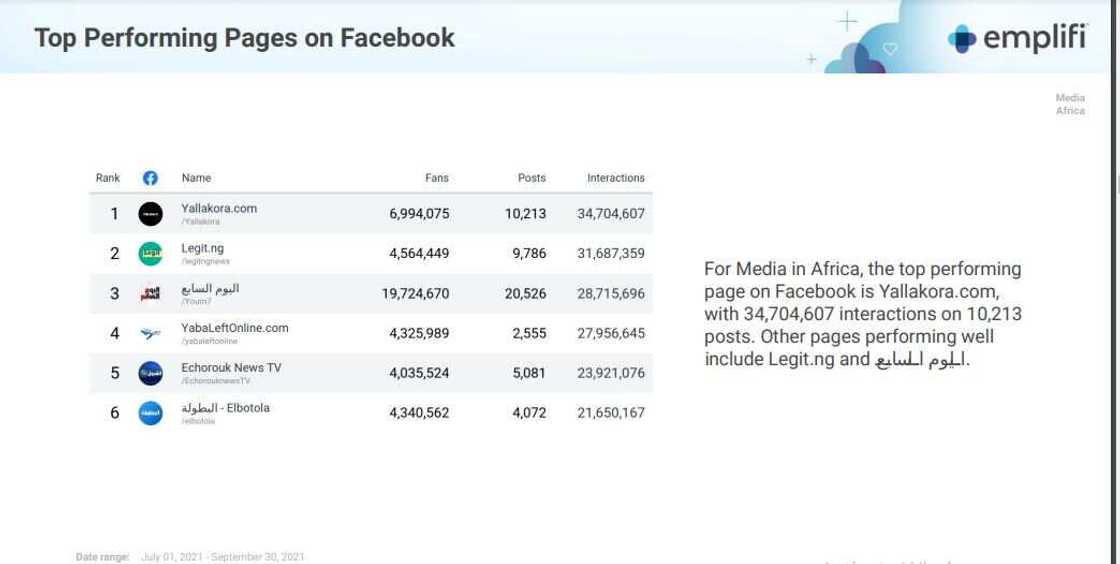 Legit.ng ranked 2nd on the list of Top Performing African Pages on Facebook