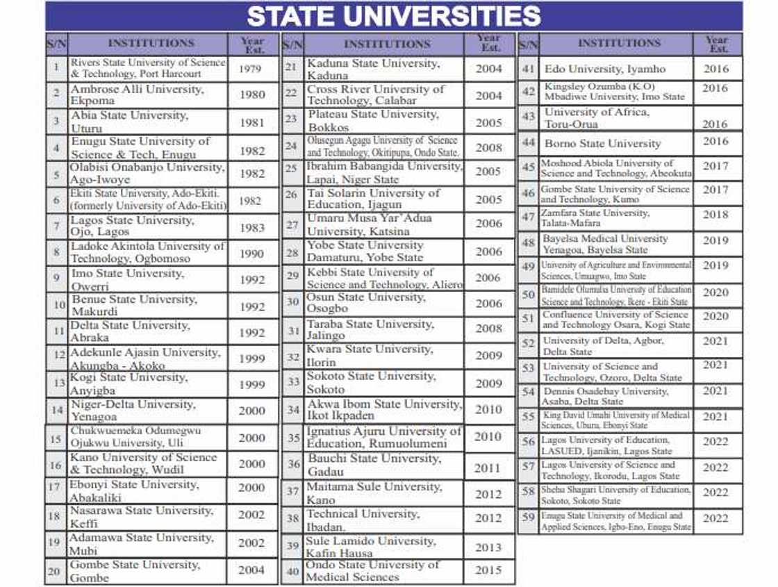 National Universities Commission, NUC/2022 Updated List of Accredited Universities in Nigeria