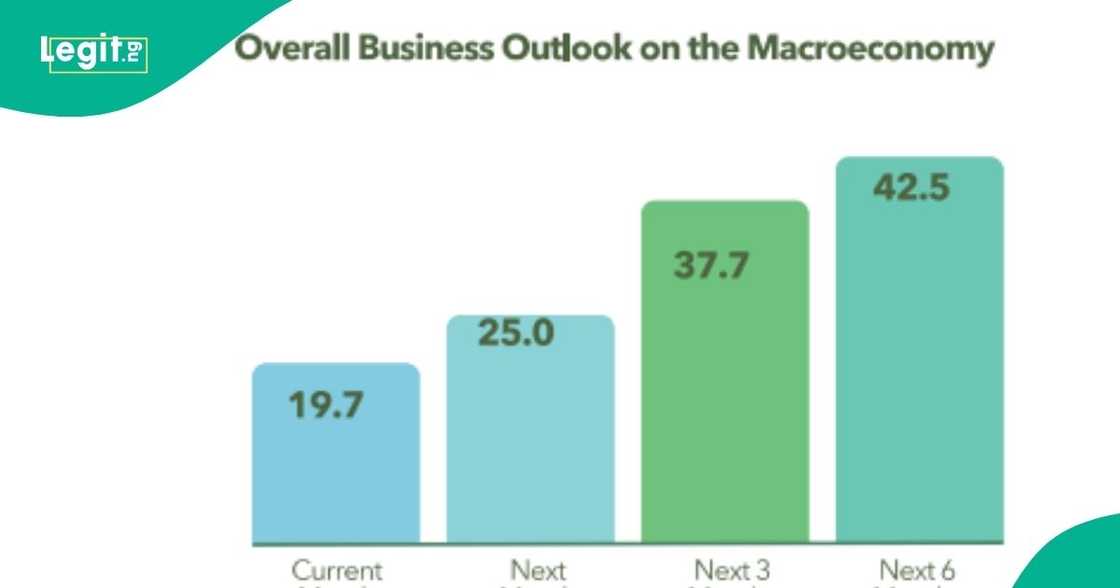 The Central Bank of Nigeria (CBN) expresses optimism in its latest business outlook for the country.