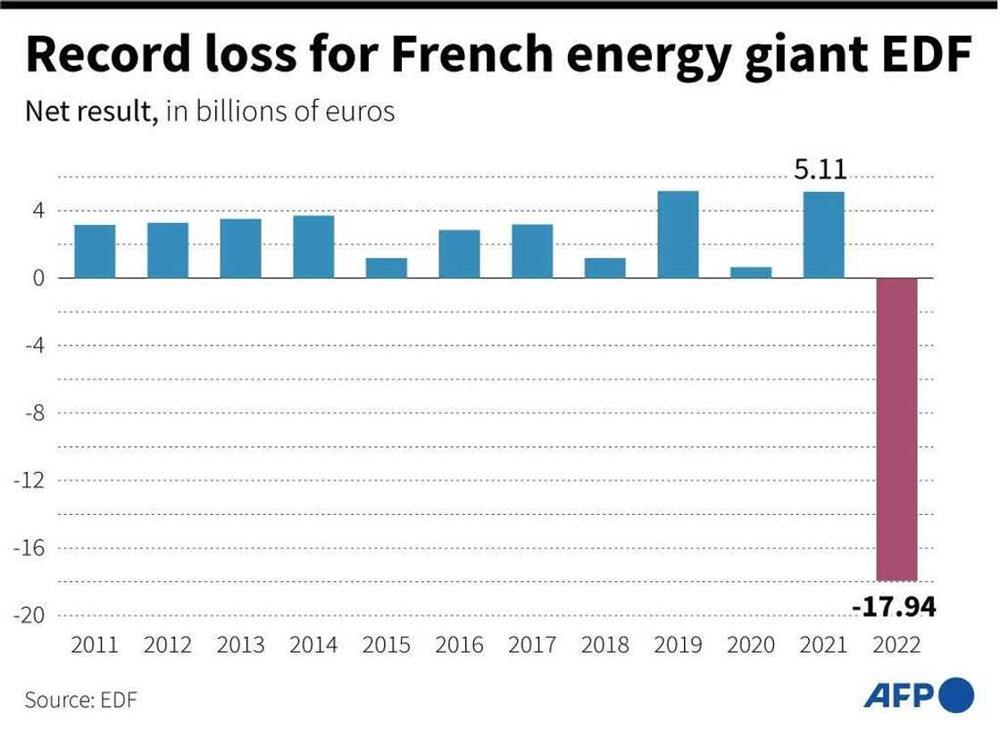 Record loss for French energy giant EDF