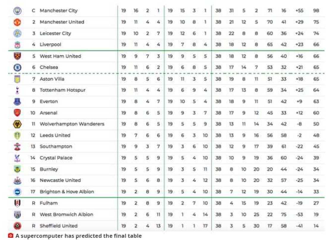 Supercomputer predicts final Premier League table as Liverpool, Man Utd battle for top four Supercomputer predicts final Premier League table as Liverpool, Man Utd battle for top four