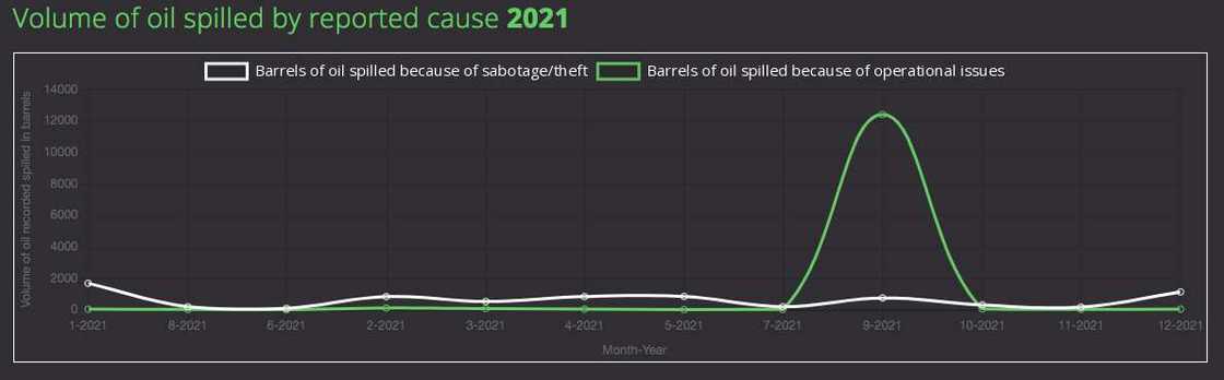Graph 1: Data Source: National Oil Spill Detection and Response Agency (NOSDRA) Graph 1: Data Source: National Oil Spill Detection and Response Agency (NOSDRA)