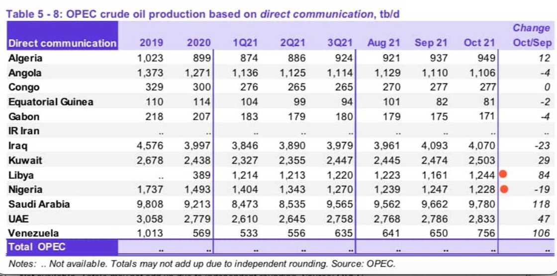 Nigeria losses spot as Africa's biggest oil producers Nigeria losses spot as Africa's biggest oil producers