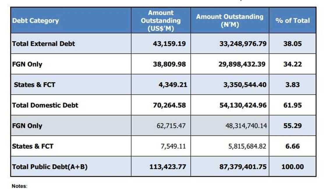 Nigeria public debt Nigeria public debt