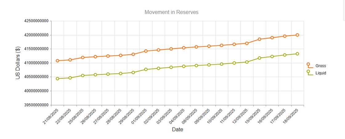 Foreign reserves under Yemi Cardoso rises Foreign reserves under Yemi Cardoso rises