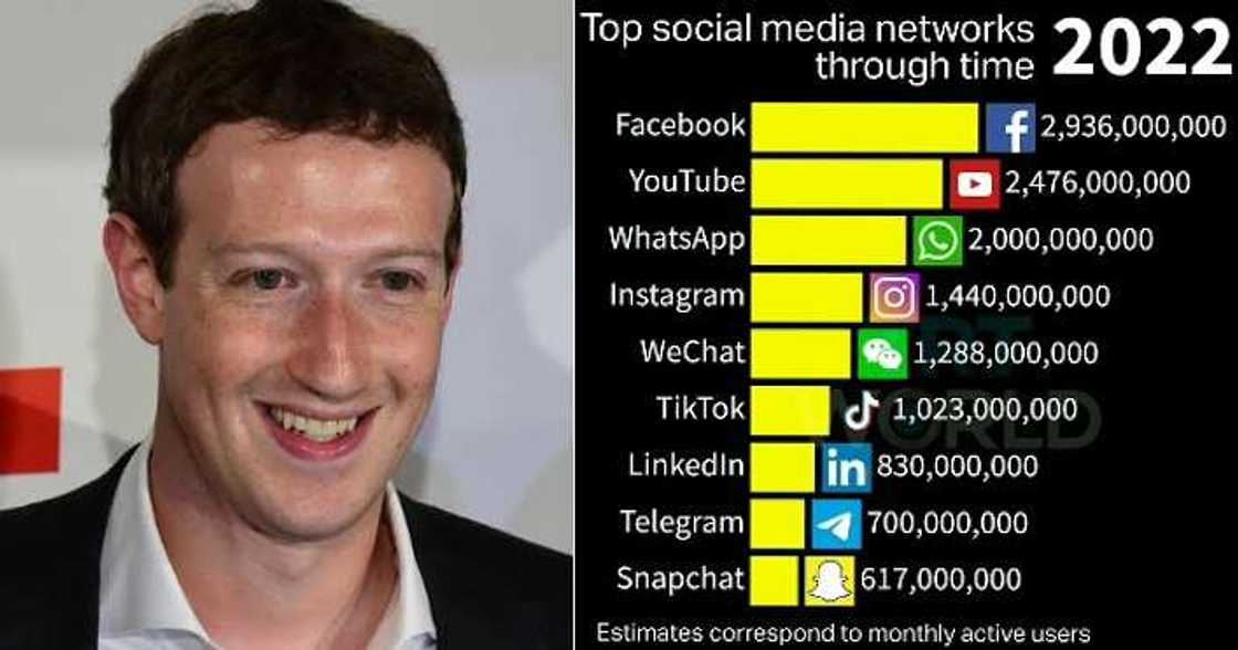 Social media platforms with over 1 billion users, Facebook