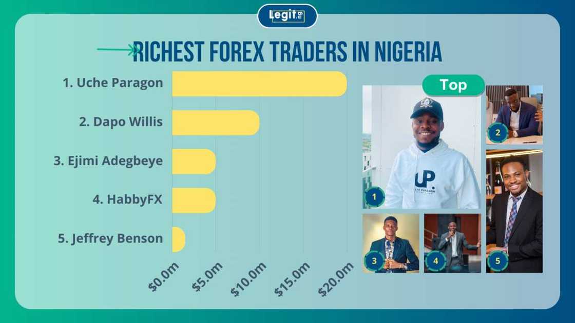 Uche Paragon, Dapo Willis, Ejimi Adegbeye, Damilare Ogundare (HabbyFX), Jeffrey Benson are among the richest Forex traders in Nigeria