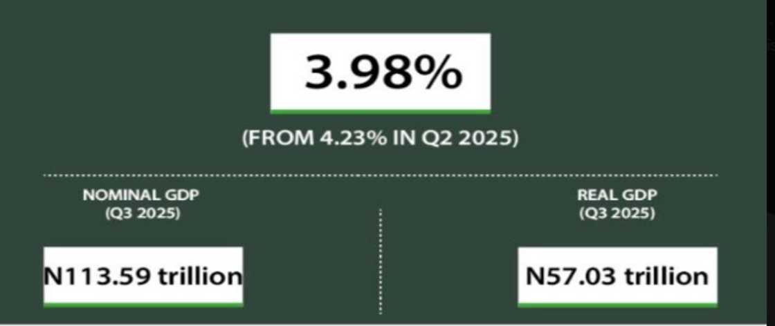 Nigeria’s GDP grew 3.98% in Q3 2025