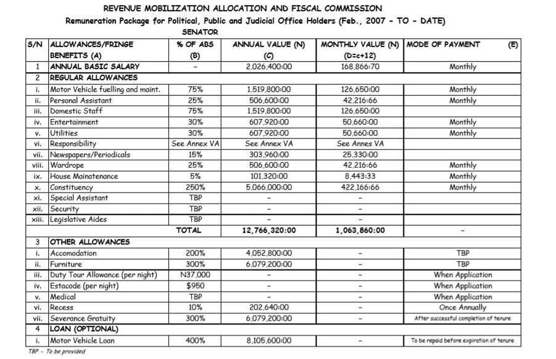 What Nigeria’s senators and House of Reps members receive as salaries, allowances