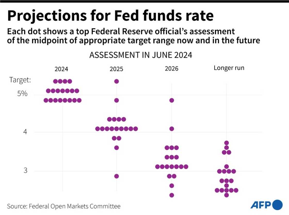 Earlier this year, members of the Fed's rate setting committee penciled in just one rate cut this year