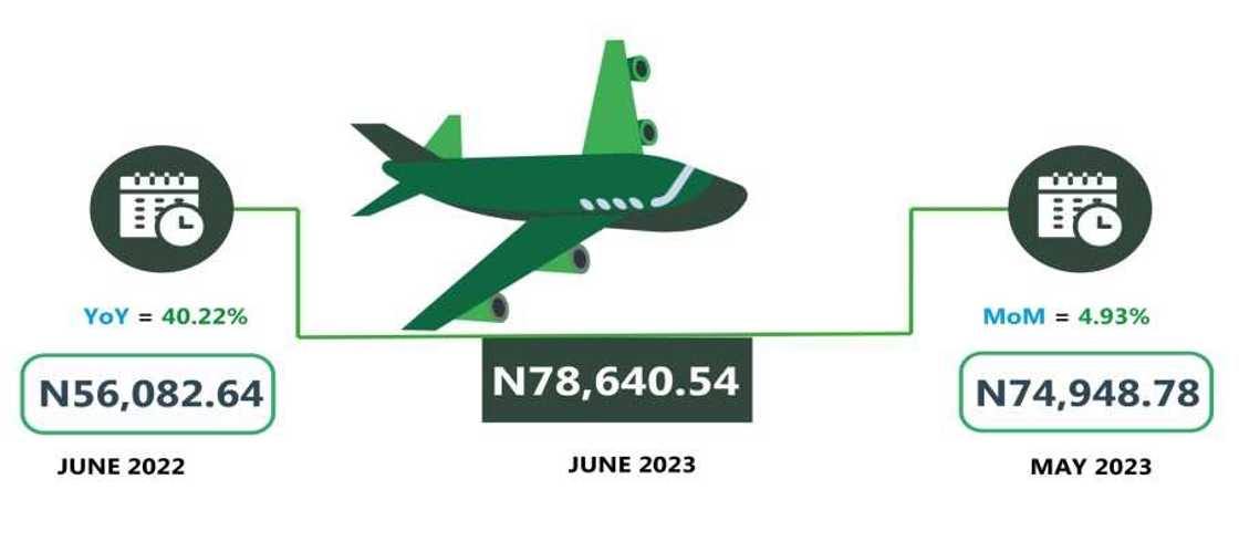 Cheapest airfares in Nigeria Cheapest airfares in Nigeria