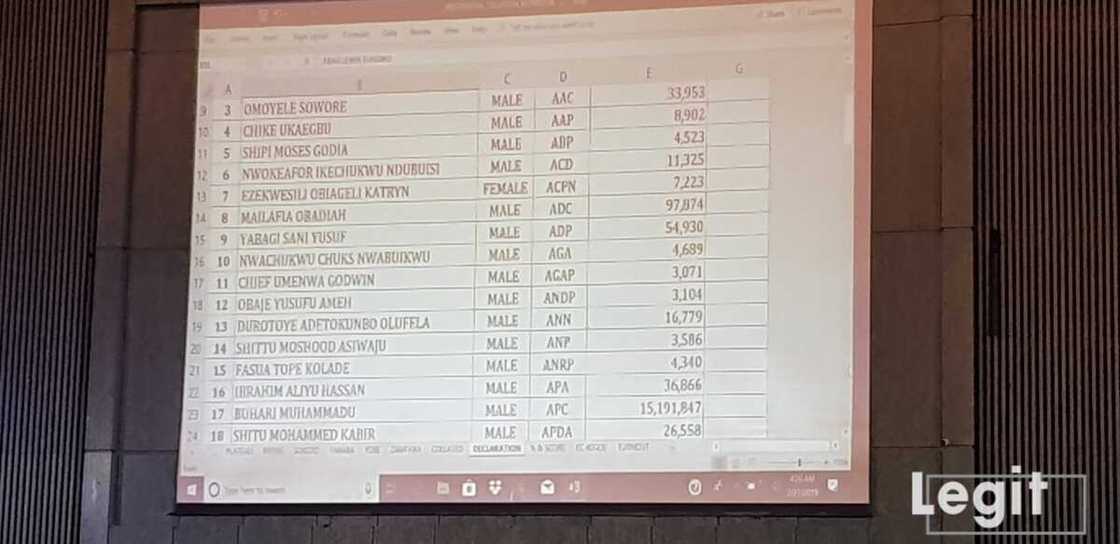 LIVE UPDATES: Day 2: Buhari continues to lead as results of more states are released