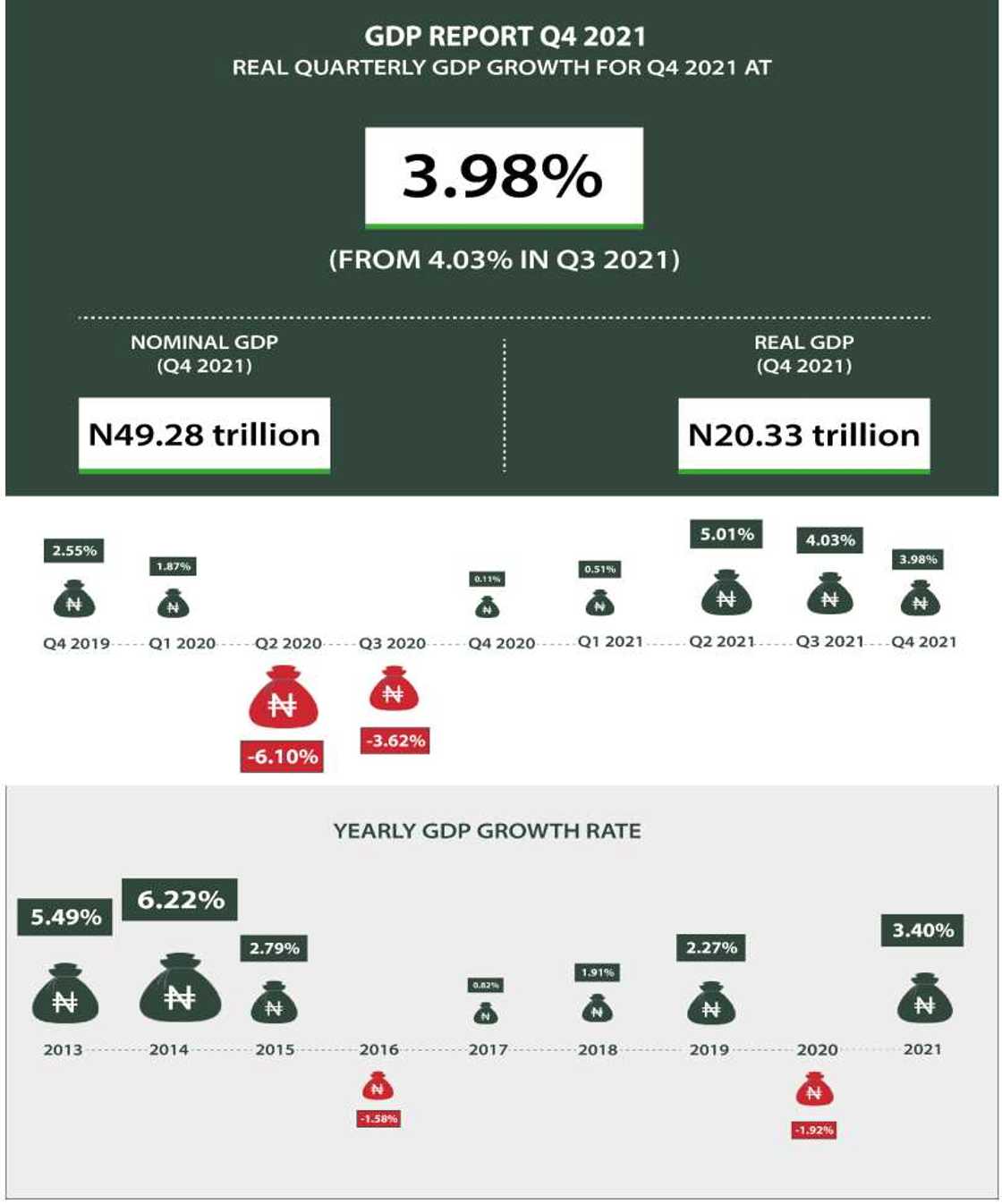 Nigeria’s Economy Grow By 3.4% In 2021, Strongest Growth Under President Buhari: Here Is How It Happened