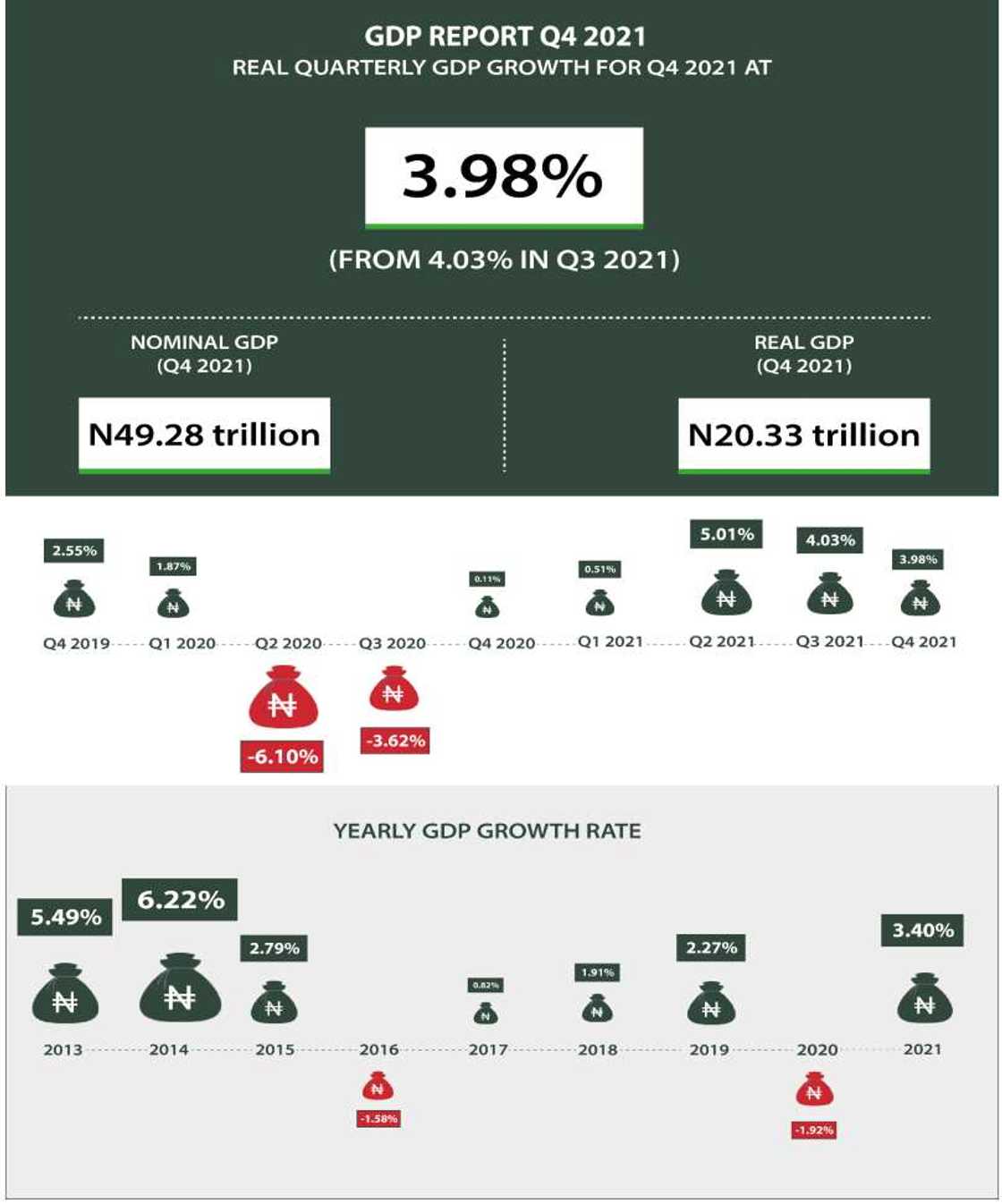 Nigeria’s Economy Grow By 3.4% In 2021, Strongest Growth Under President Buhari: Here Is How It Happened Nigeria’s Economy Grow By 3.4% In 2021, Strongest Growth Under President Buhari: Here Is How It Happened