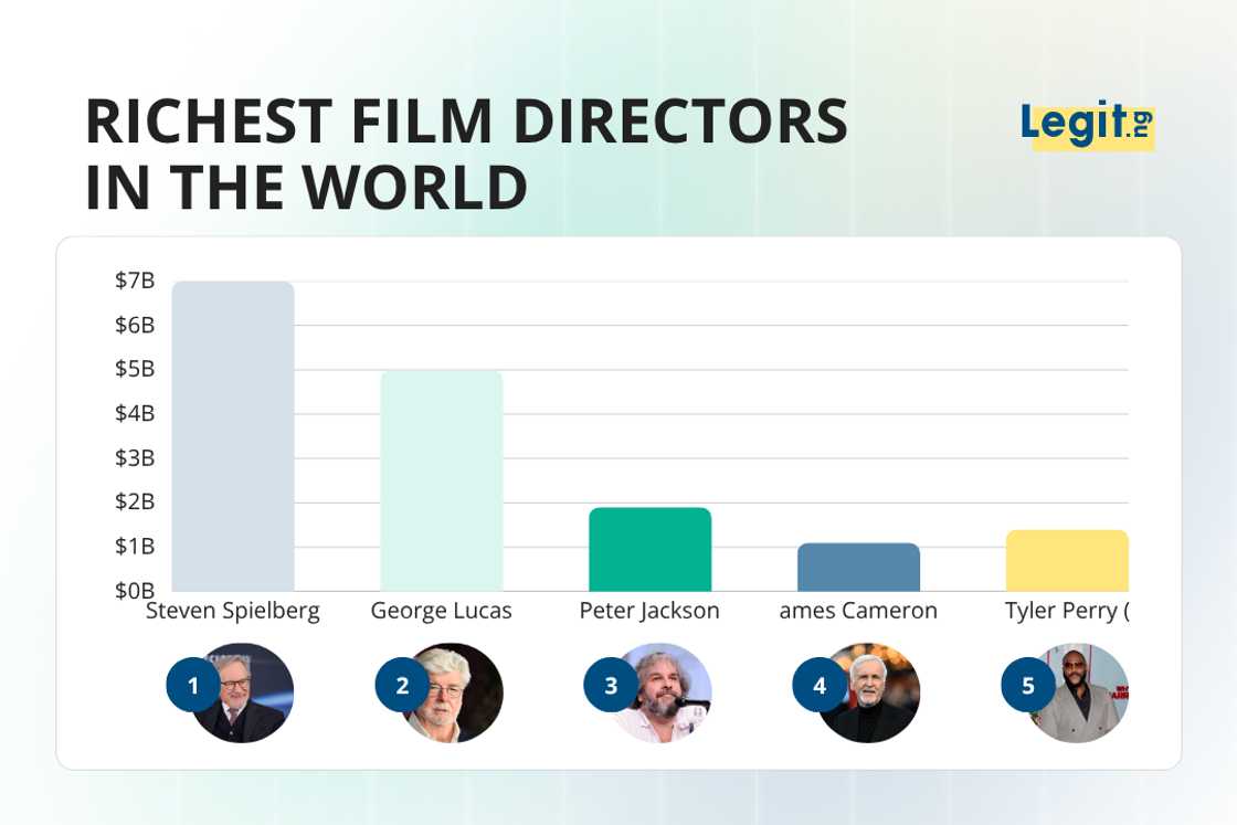 Richest Film Directors in the World Richest Film Directors in the World