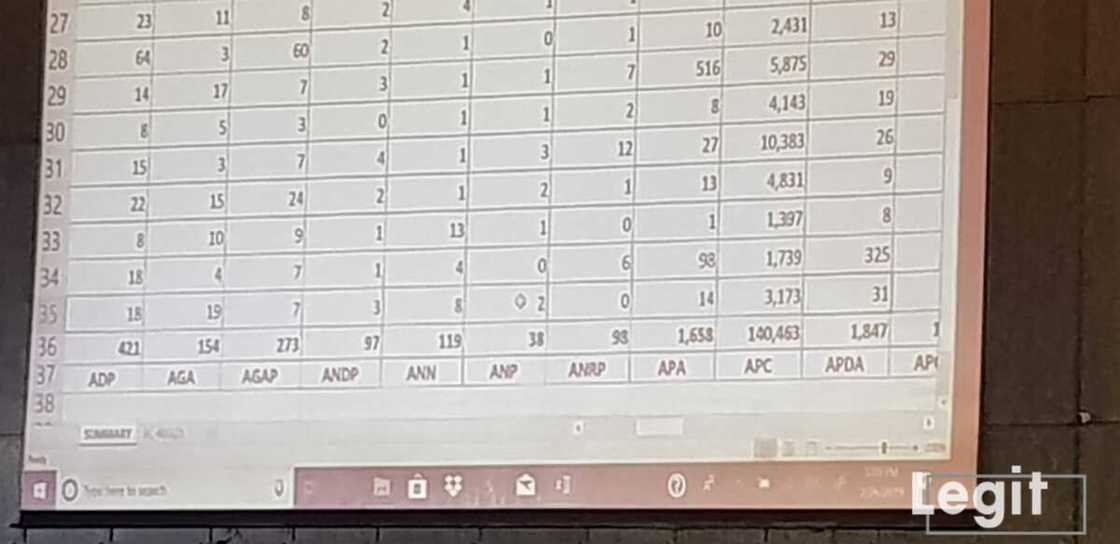 LIVE UPDATES: Day 2: Buhari continues to lead as results of more states are released