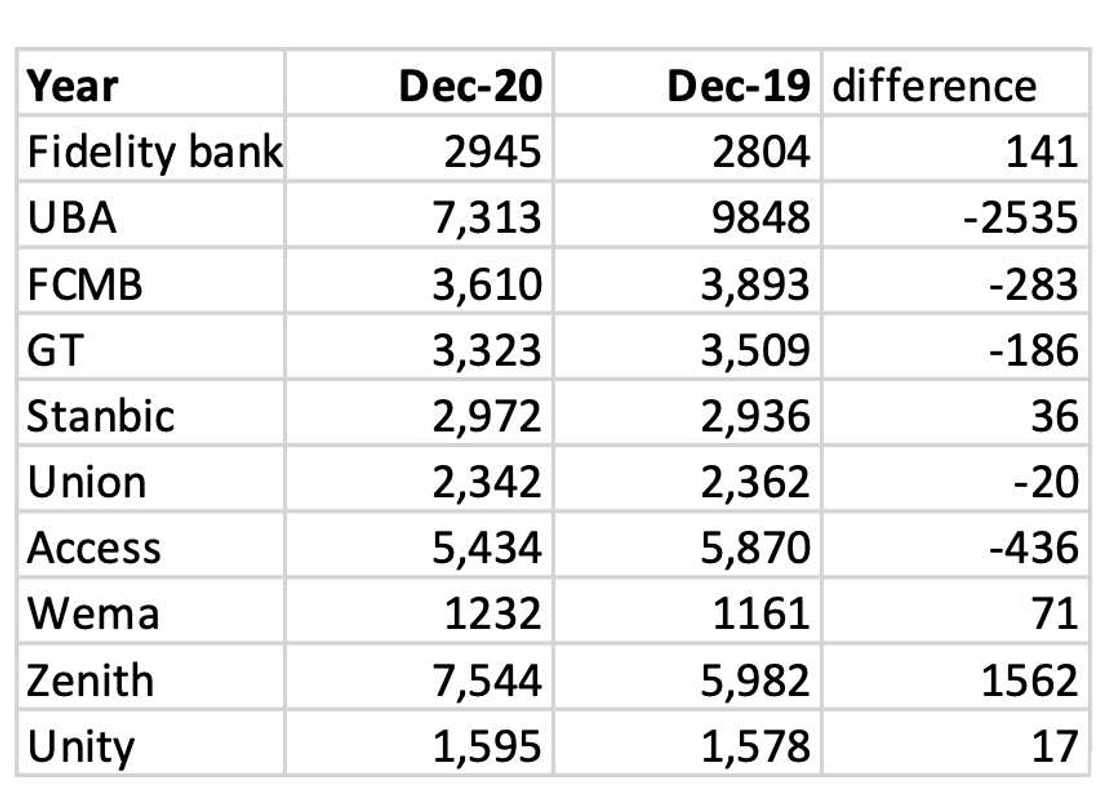 Going Digital: Here are Nigerian Banks with Highest Number of Staff as 9,991 Were Ask to go Home in 2 years Going Digital: Here are Nigerian Banks with Highest Number of Staff as 9,991 Were Ask to go Home in 2 years