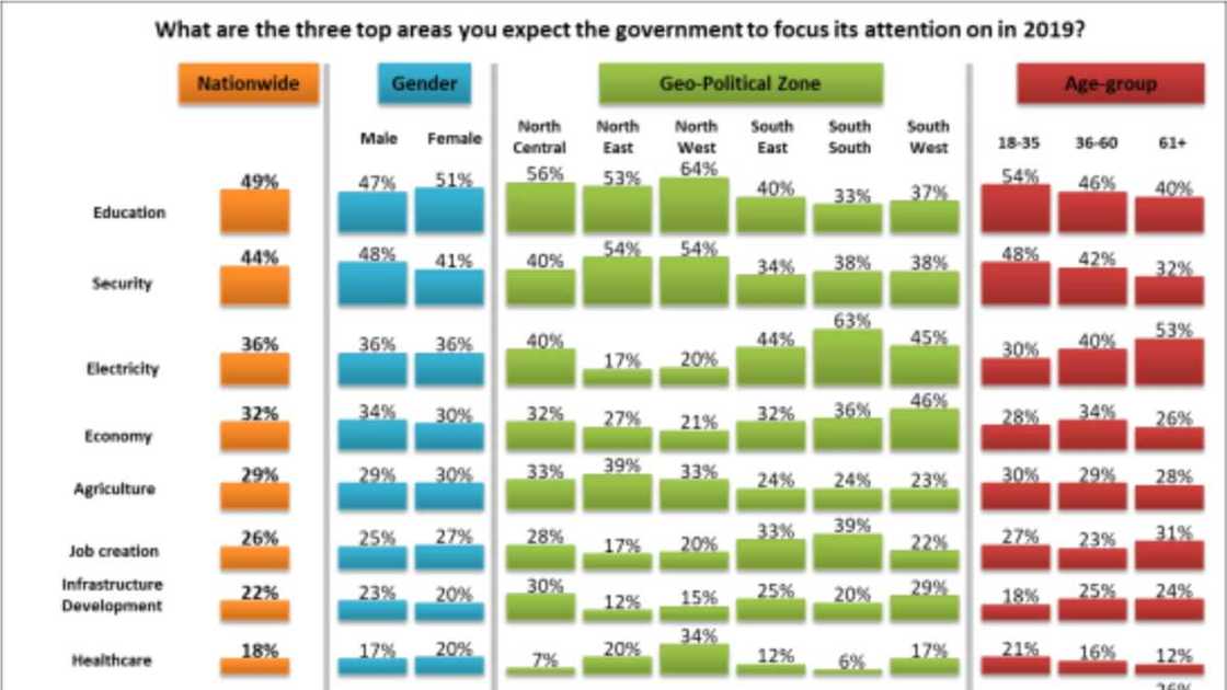 NOIPolls reveal key sectors Nigerians want urgent change. Photo source: NOIPolls NOIPolls reveal key sectors Nigerians want urgent change. Photo source: NOIPolls