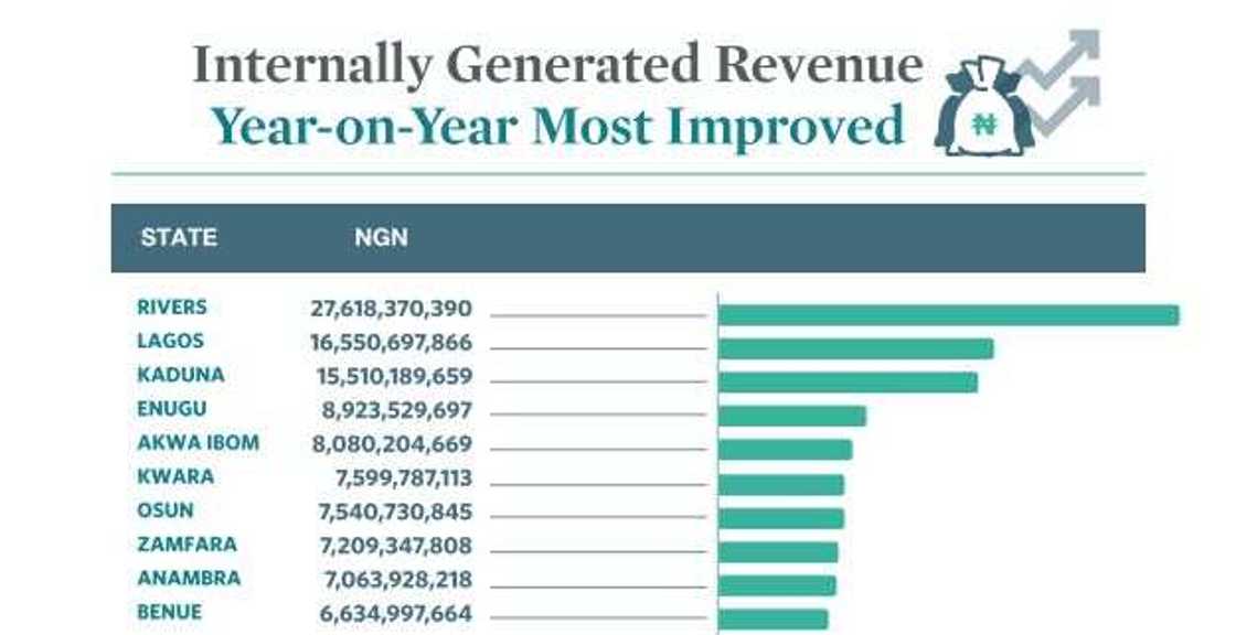 IGR: Top 10 states with highest internally generated revenues in 2019