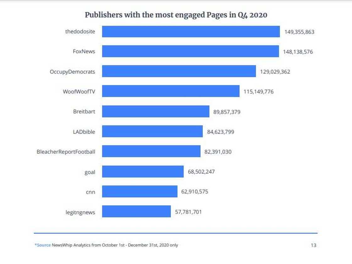 Legit.ng wins awards among Facebook web publishers