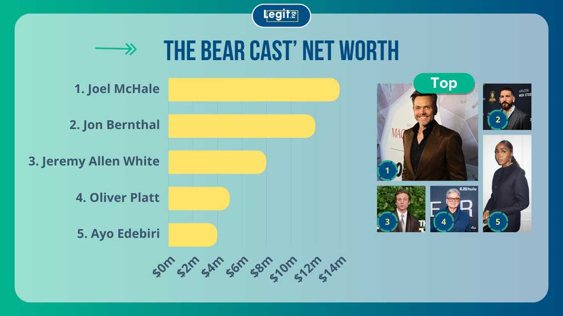 Richest stars in The Bear cast: Joel McHale, Jon Bernthal, Jeremy Allen White, Oliver Platt, and Ayo Edebiri.