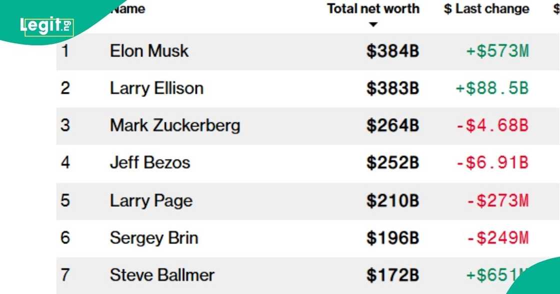 Elon Musk, Larry Ellison world richest men