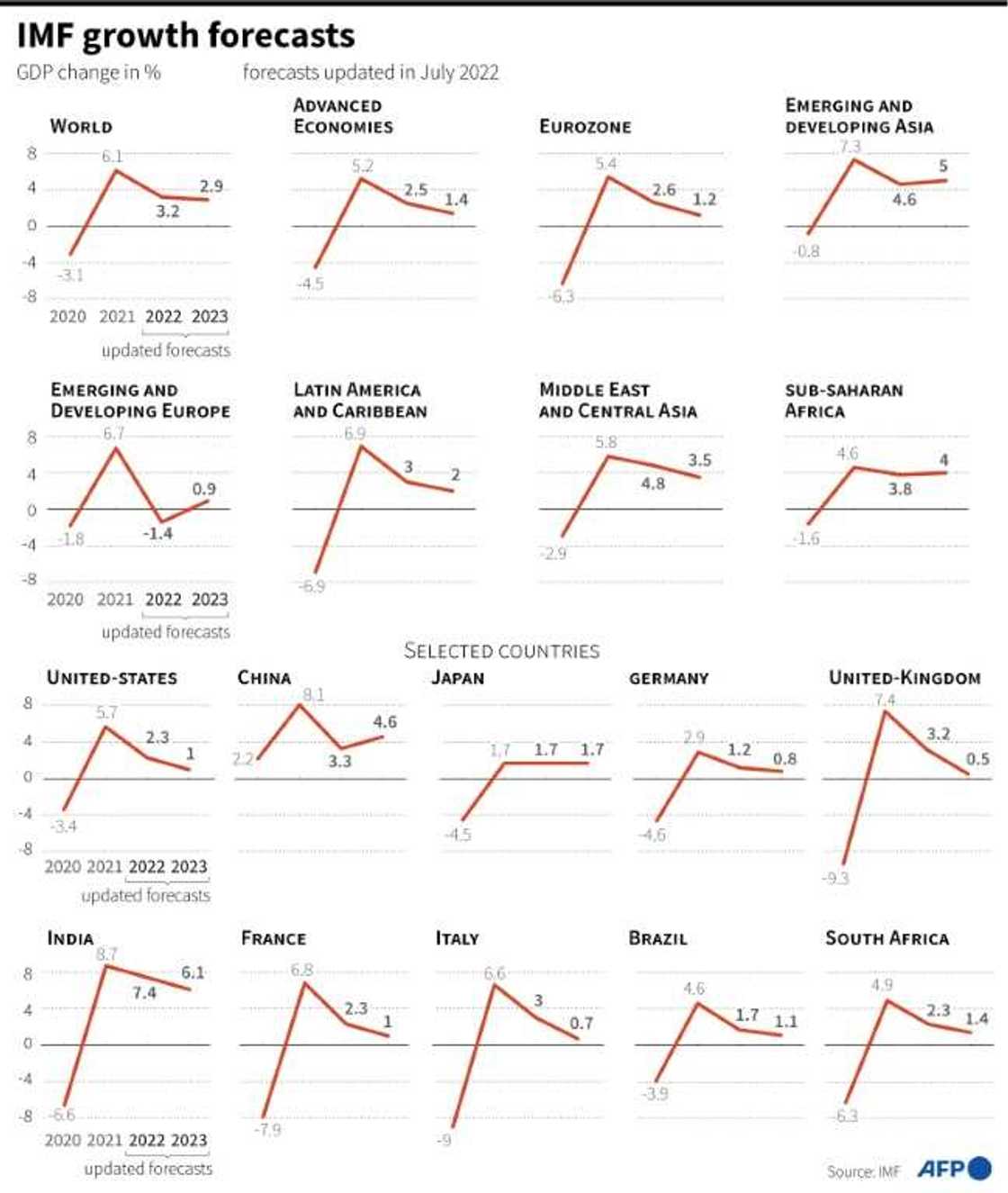 IMF economic growth forecasts IMF economic growth forecasts
