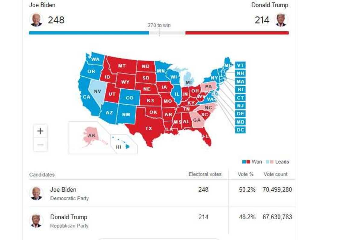 Live Update: Trump, Biden know fate in US election as results counting begins