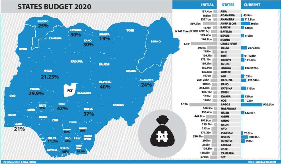 Coronavirus: Jihohi 20 da suka zaftare naira tiriliyan 1.4 daga kasafin kudin bana
Hakkin mallakar hoto; Jaridar Daily Trust Coronavirus: Jihohi 20 da suka zaftare naira tiriliyan 1.4 daga kasafin kudin bana
Hakkin mallakar hoto; Jaridar Daily Trust
