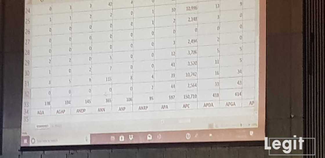 LIVE UPDATES: Day 2: Buhari continues to lead as results of more states are released