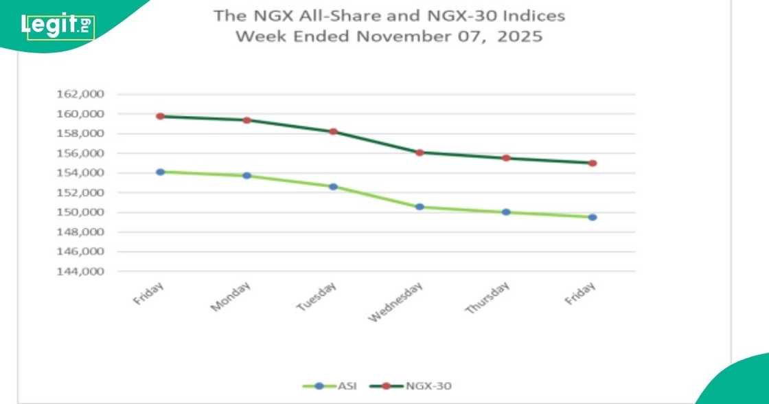 The Nigerian Exchange ends the week in red after sustained sell-offs. The Nigerian Exchange ends the week in red after sustained sell-offs.