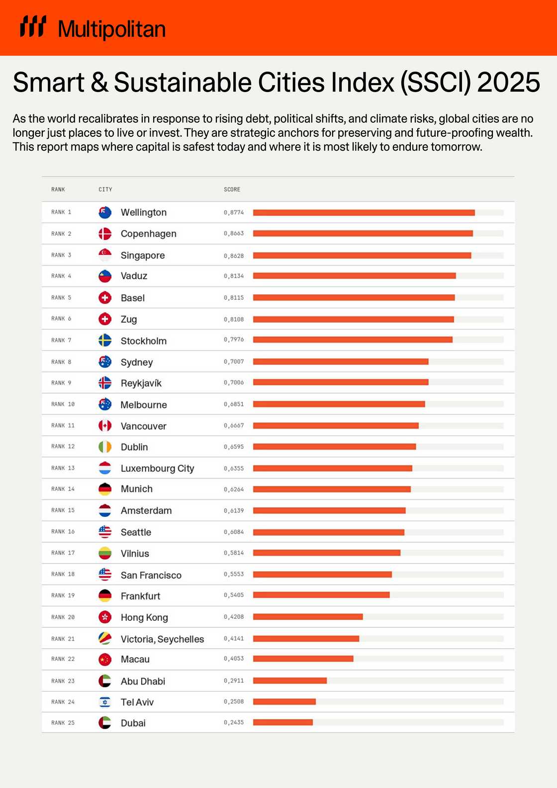 Multipolitan wealth report 2025: Top cities where high-net-worth Nigerians can thrive amid rising global taxes, policy shifts, and climate change Multipolitan wealth report 2025: Top cities where high-net-worth Nigerians can thrive amid rising global taxes, policy shifts, and climate change