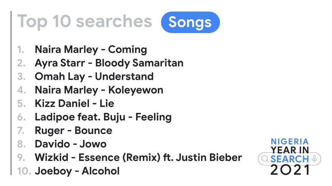 A Year in Nigerian Search: Google's Trending Searches of 2021 A Year in Nigerian Search: Google's Trending Searches of 2021