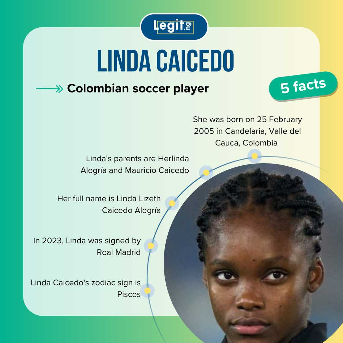 Quick facts about Linda Caicedo Quick facts about Linda Caicedo