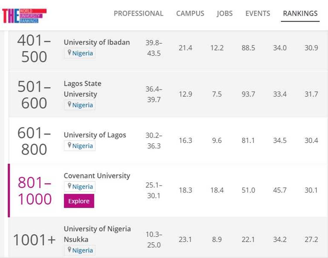 2021 rating: UI, LASU, UNILAG ranked among top 800 world varsities 2021 rating: UI, LASU, UNILAG ranked among top 800 world varsities
