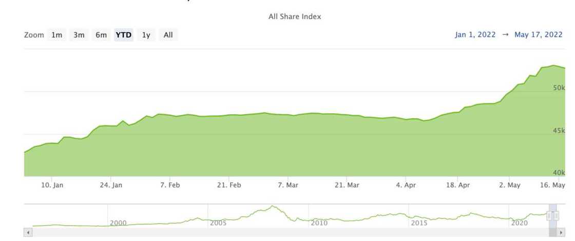 Nigerian stock exchange, NGX, South Africa, Ghana Nigerian stock exchange, NGX, South Africa, Ghana